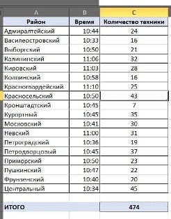 В Смольном могли предоставить искаженные данные о количестве спецтехники на улицах Петербурга