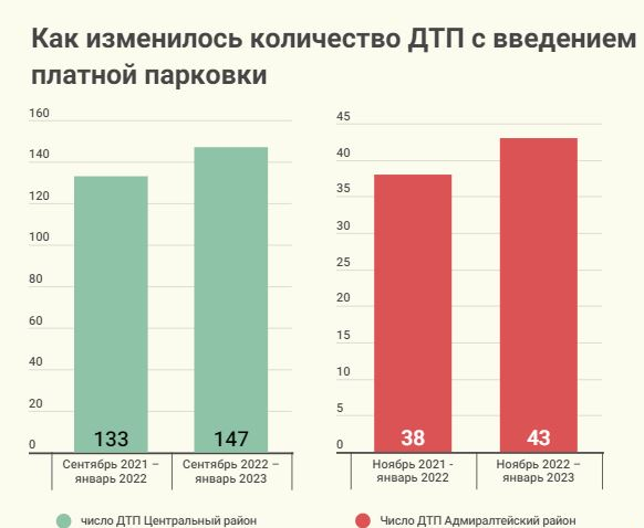 Статистика ДТП в Центральном и Адмиралтейском районах растет вопреки "позитивным" заявлениям Смольного. 11305.png