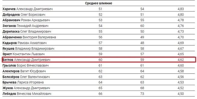 Беглов не попал в топ рейтинга губернаторов. Не хватило политического веса. 11376.jpeg