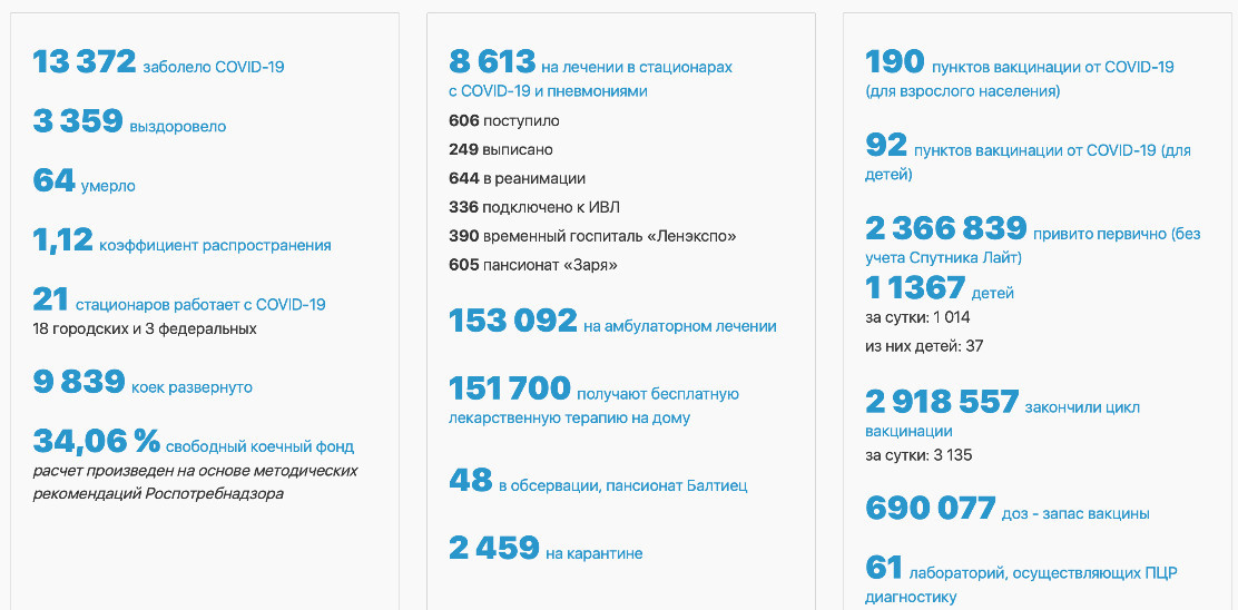 Петербург продолжает оставаться в числе лидеров антирейтинга по суточной заболеваемости COVID-19. 10462.jpeg