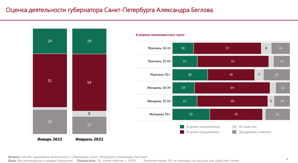 Около 70% петербуржцев не доверяют правительству города и губернатору Беглову. 10582.png
