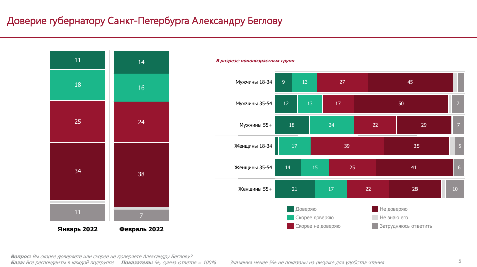 Около 70% петербуржцев не доверяют правительству города и губернатору Беглову. 10584.png