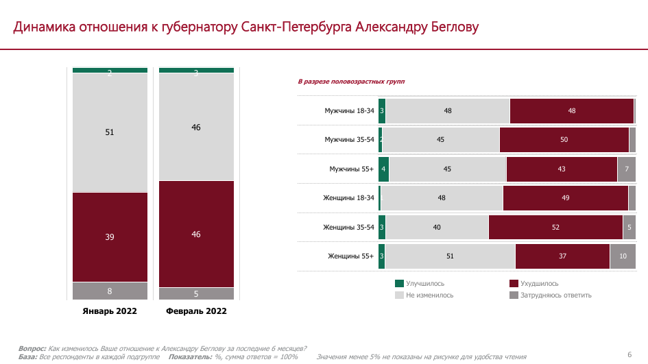 Около 70% петербуржцев не доверяют правительству города и губернатору Беглову. 10585.png