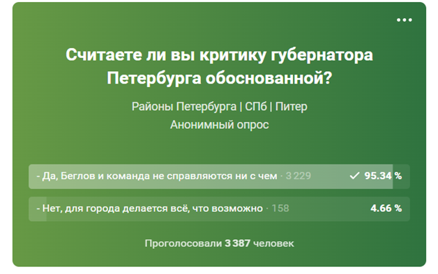 Большинство петербуржцев согласны с критикой в адрес Беглова. 10823.png