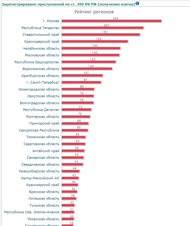 Петербург стал одним из 10 самых коррумпированных городов России. 10951.png Петербург стал одним из 10 самых коррумпированных городов России. 10951.png