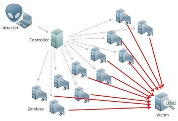 Хакеры все чаще атакуют DDoS-атаками как 
